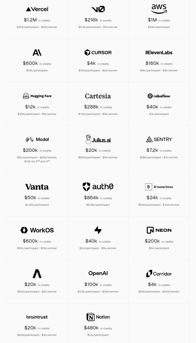 The <a href="/vercel/">Vercel</a> Al Accelerator is BACK with over $6M in credits.

- $1M from AWS

- $600k from Anthropic

- $100k from OpenAl

link to apply below 👇