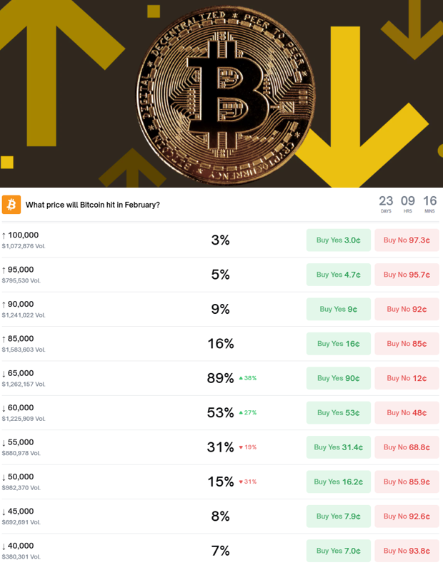 zhuravlioff's tweet photo. Another day of falling markets it’s starting to feel like a pattern. 
On which floor will this falling elevator stop?
If the market isn’t wrong, we could easily drop below 60k, and that would be very painful for everyone unless you’re fully in stables and ready to buy this dip and the ongoing decline.

What do you think we’ll see first?