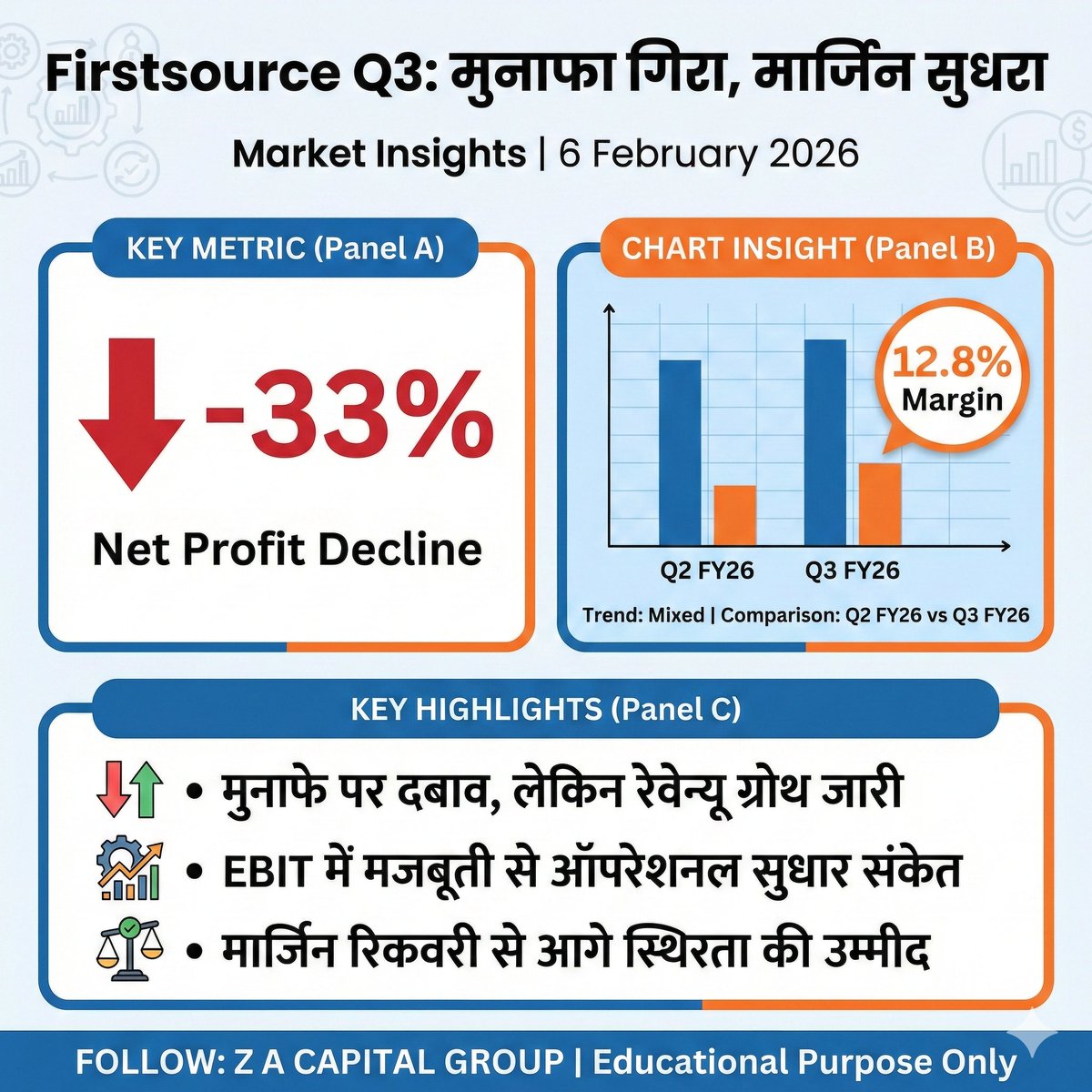 ZACapitalGroup's tweet photo. "यह कैसे मुमकिन है? 📷
#Firstsource का मुनाफा 33% धड़ाम, फिर भी 'मार्जिन सुधरा'? 📷
क्या यह स्टॉक रिकवरी के लिए तैयार है या अभी और गिरेगा?
इस 'कभी खुशी कभी गम' वाले रिजल्ट का पूरा सच इस इमेज में देखें... 📷📷"
#Firstsource 📷 #Q3Results 📷 #StockMarketIndia 📷 #ProfitAlert 📷 #MarginExpansion 📷 #ITStocks #growthstocks