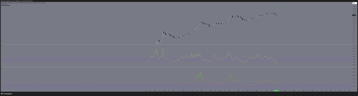 Este es el RSI mensual, está en 34 en sus más de 16 años de historia, pues nada seguimos en miedo no?