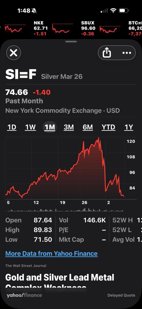 Los mercados internacionales están turbulentos, convulsos, más impredecibles.

Demasiado cambio de expectativas en cortos tiempos, la confianza se ha debilitado, y está afectando a los principales activos. #btc #gold #Silver

¿Cuál es el mejor refugio? cuando los preferidos están