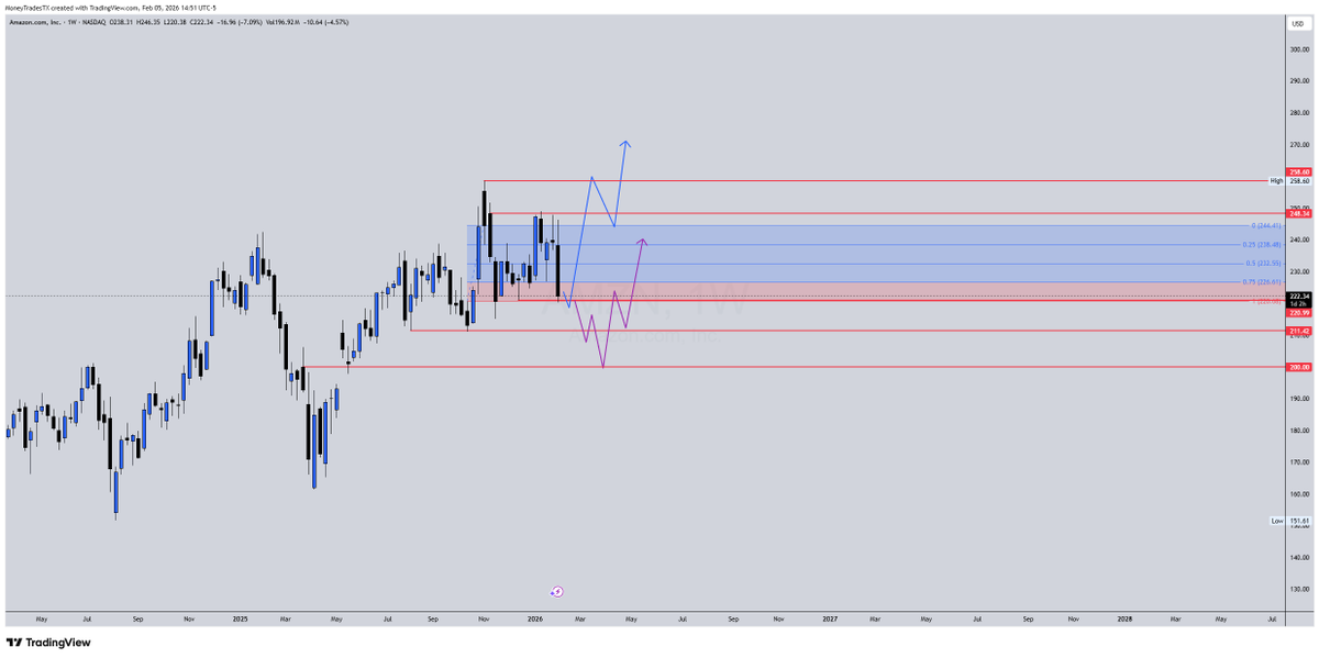 MoneyTrades's tweet photo. $AMZN Beauty of a setup ahead of earnings, if AMZN announces $150B+ capex like GOOGL did, expect the same reflexive selloff.

If they keep it under $140B or frame it with clear monetization metrics, that's the bull catalyst.

NFA Just my Ideas :) https://t.co/PvA8VaFY1x