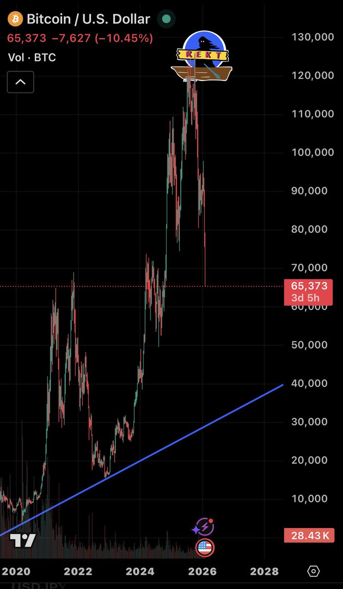 $BTC getting slaughtered like everything else. People hyper focused on drop in #silver and pro bitcoiners thinking they then go to the moon. Goes to show they have no fucking clue what’s going on.