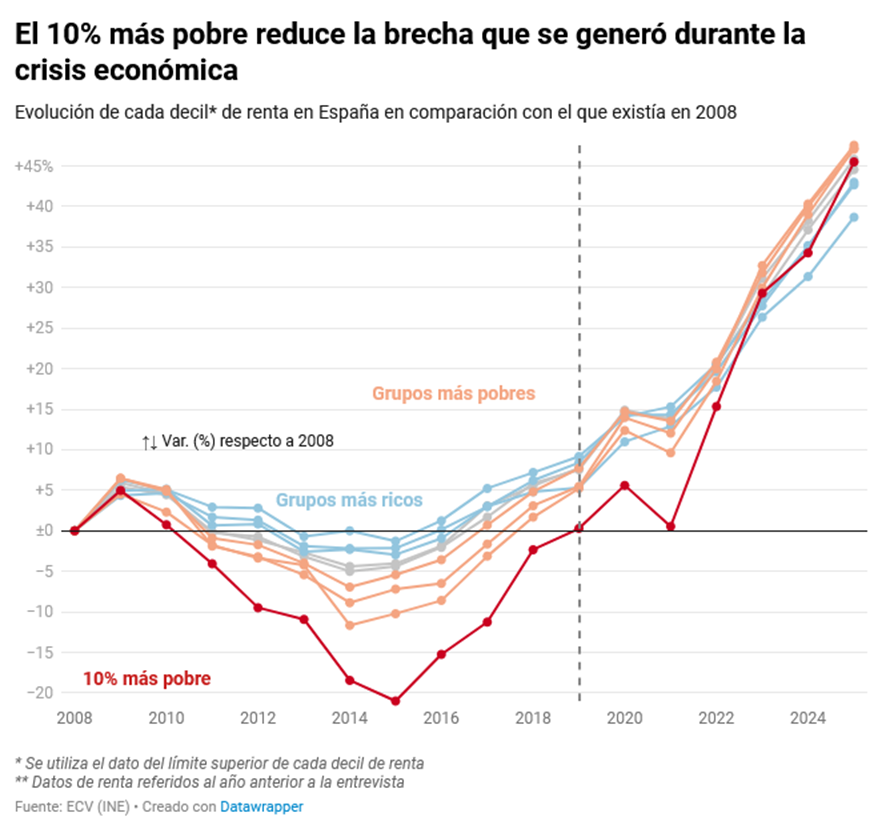 economyred's tweet photo. La principal factor de reducción de la desigualdad apunta a la mejora de las rentas más bajas, sobre todo del 10% más pobre. Sus ingresos fueron los que más cayeron a raíz de la crisis financiera de 2008 pero han crecido más que el resto en los últimos años. Gráfico del artículo https://t.co/MwkyC8d1v3