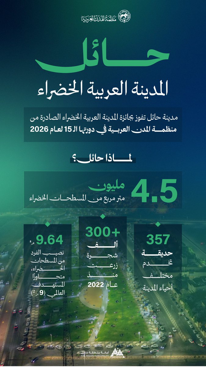 • إنجاز وتميز
• حائل تحصد جائزة المدينة العربية الخضراء 🌳🥇

              ◻️◽️لماذا حائل❓◽️◻️
☑️ 4.5 مليون متر2 من المسطحات الخضراء 
☑️ نصيب الفرد من المسطحات تجاوز المستهدف العالمي
☑️ زراعة ➕300 ألف شجرة منذ 2022 
☑️ 357 حديقة 

📸 | #حائل_الأجمل • #أمانة_منطقة_حائل