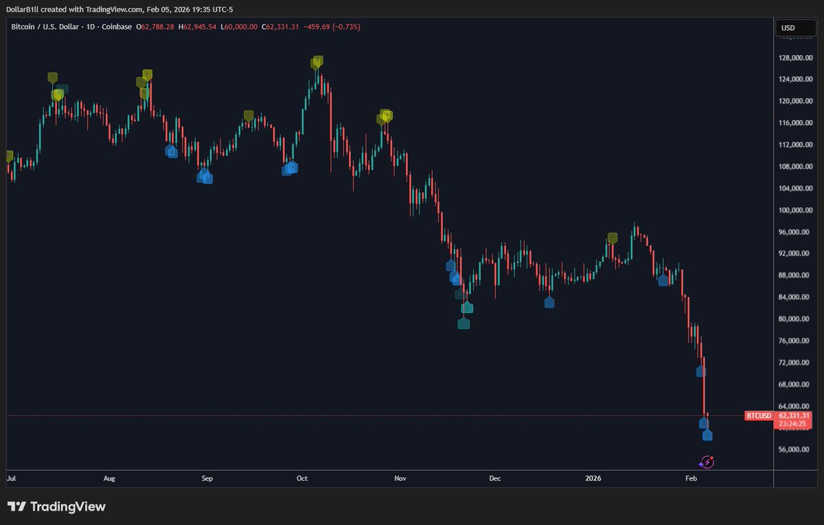 Daily TD9 local bottom🙏