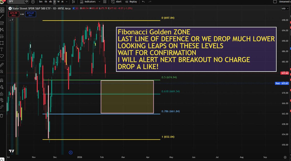 $SPY WARNING⚠️ FIBONACCI GOLDEN ZONE

I have NOT LOST ONE YET 661 to 675

If we need to SHORT OR BUY WE WILL FOCUS on LOW RISK High REWARD setups ONLY

We will wait like a sniper and i will alert all here NO CHARGE

All I ask is drop a👍