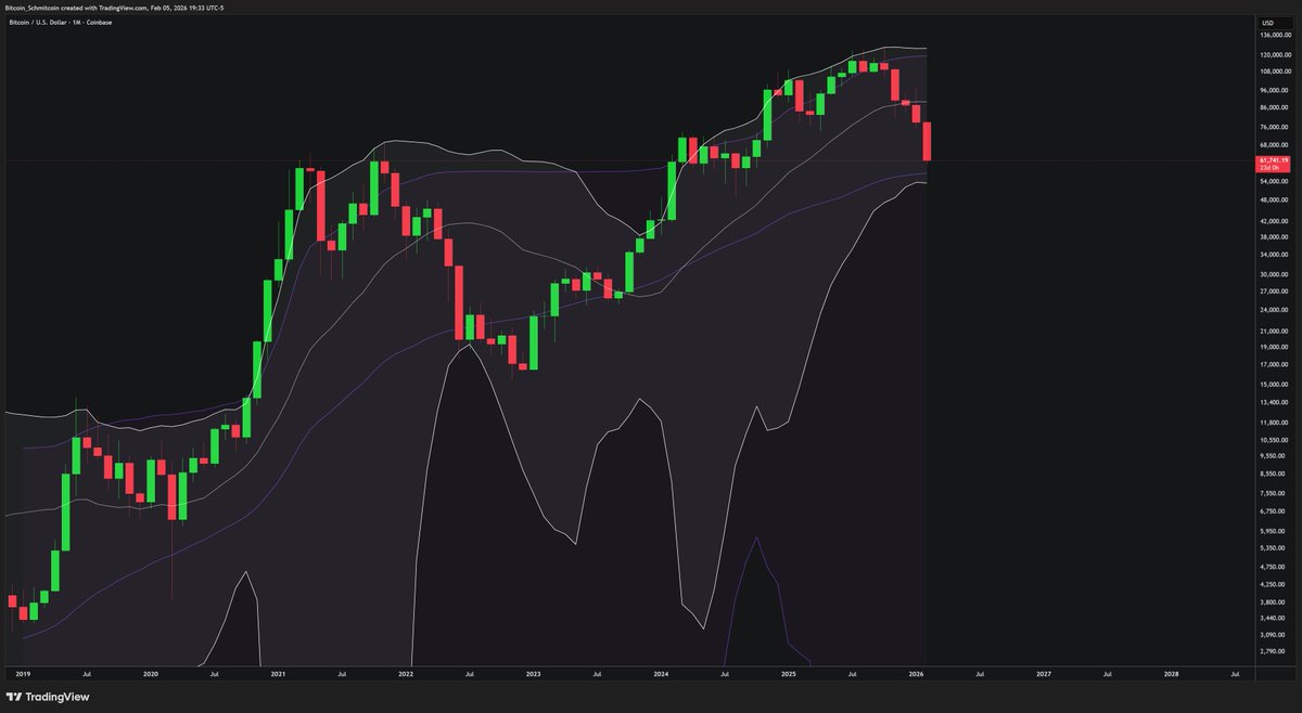 Update $BTC:

1. Weekly cloud is toast.  The canary in the coal mine was the sideways grind through the cloud structure.  Price teleported once that support was lost.

2.  I'm looking for the lower monthly BBand to provide support around $53,000.  Get there and I'll be a buyer.