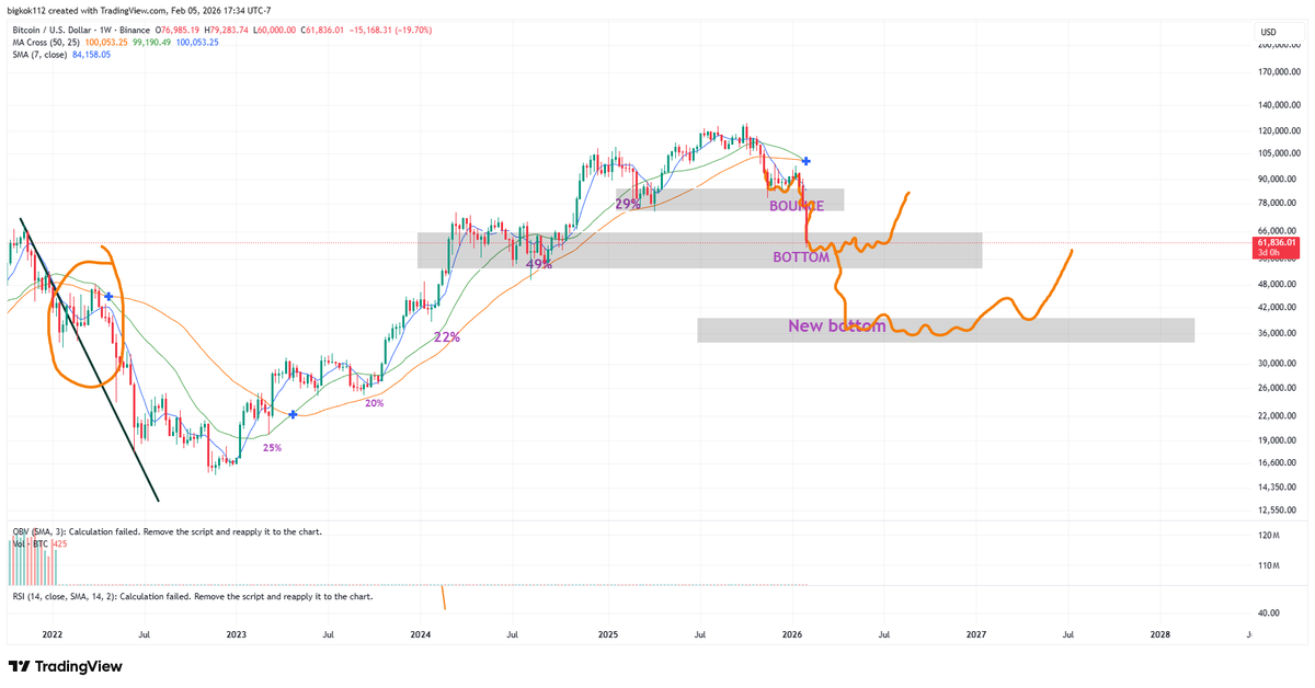 Think I need to change up the original plan on $BTC.
This doesnt feel like a bottom because it came so fast so I think this "bottom area" may just be some sideways action before we go lower. New bottom backed with FIBS for me will be 35k-40k