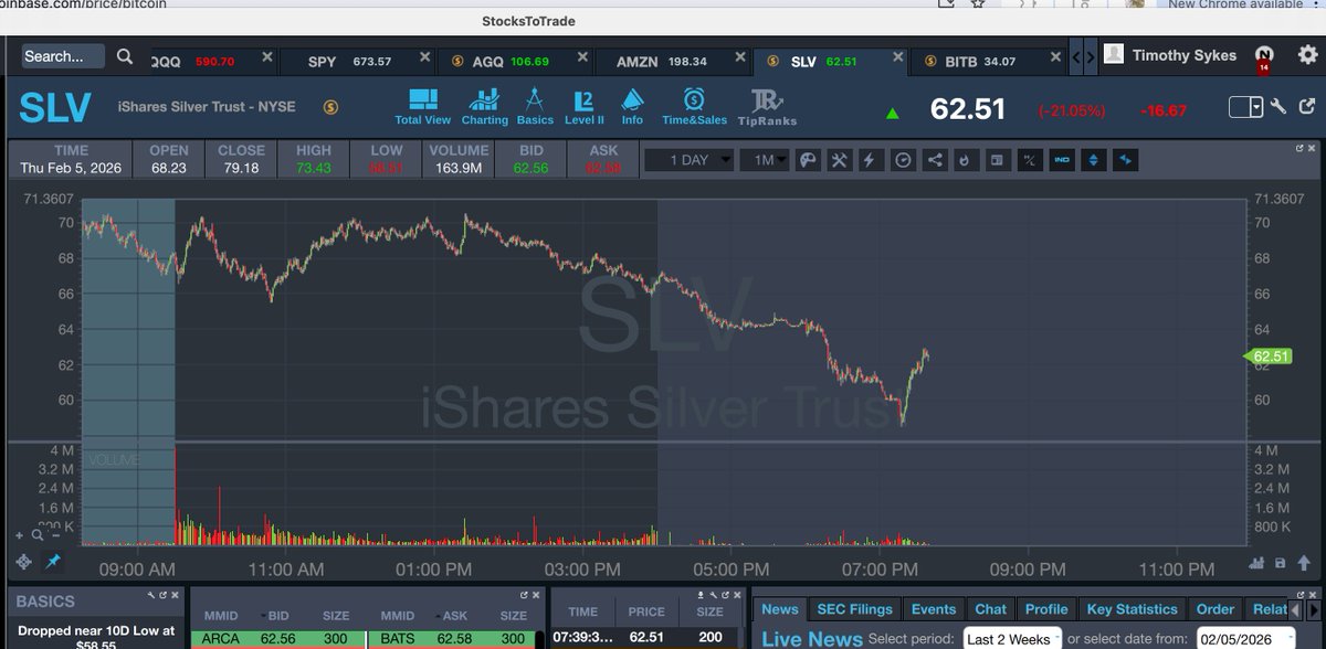 timothysykes's tweet image. Now we're seeing nice 5% bounces off the key 60 level on both $SLV #silver and $BTC #Bitcoin so let's see if this sticks for a little while...nice #5 pattern on the tim.ly/frame framework and it's only sad we have these afterhours moves then we all gotta wake up early…
