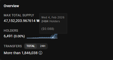 Welcome to all new $WMTx holders on <a href="/BNBCHAIN/">BNB Chain</a> 

🔼 +4,000 holders since Wednesday

One and a half weeks since the <a href="/binance/">Binance</a> Alpha listing.

New and want to learn more? Check out our socials  ⬇️

linktr.ee/WorldMobile