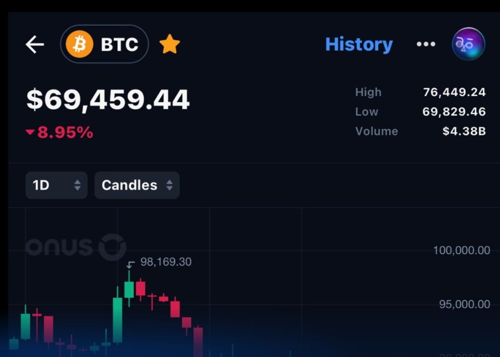 SolanaCityDev's tweet photo. 💥 BREAKING: Bitcoin dropped to 69,000 USD.  

100,000,000 USD liquidated from the crypto market in the past 60 minutes. https://t.co/BvQFqKCL6K