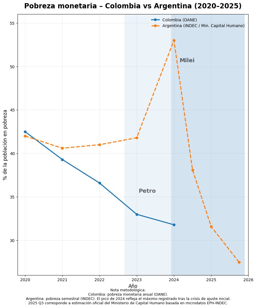 lonrod7's tweet image. Liberalismo 🇦🇷 vs. Progresismo 🇨🇴 

Evolución de la pobreza monetaria:
