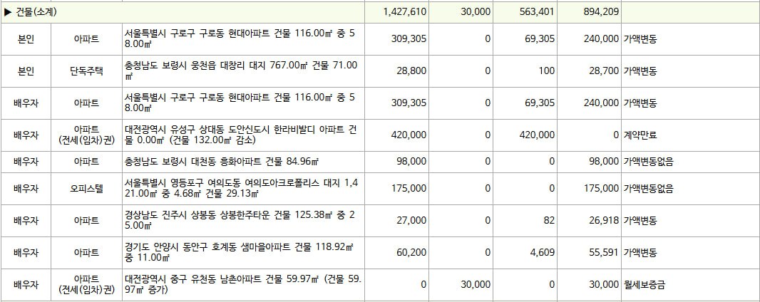 야 장똥혁 이18개자슥

개소리짖지말고 10채가까운 니집구석부터 해결하고 이재명을 비난하라 개자슥아

서울구로 충남보령 대전 유성 서울 영등포 경남 진주 경기 안양 대전 중구에 있는 장동혁 대표 부부의 다주택 아니냐

이많은주택 상가 토지 고스톱처서 광팔아 땆냐
28년전산 이잼주택이
뭐어째.