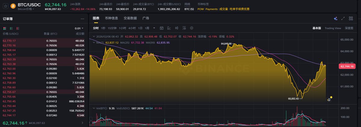 记录一下这个日子，大饼破6w