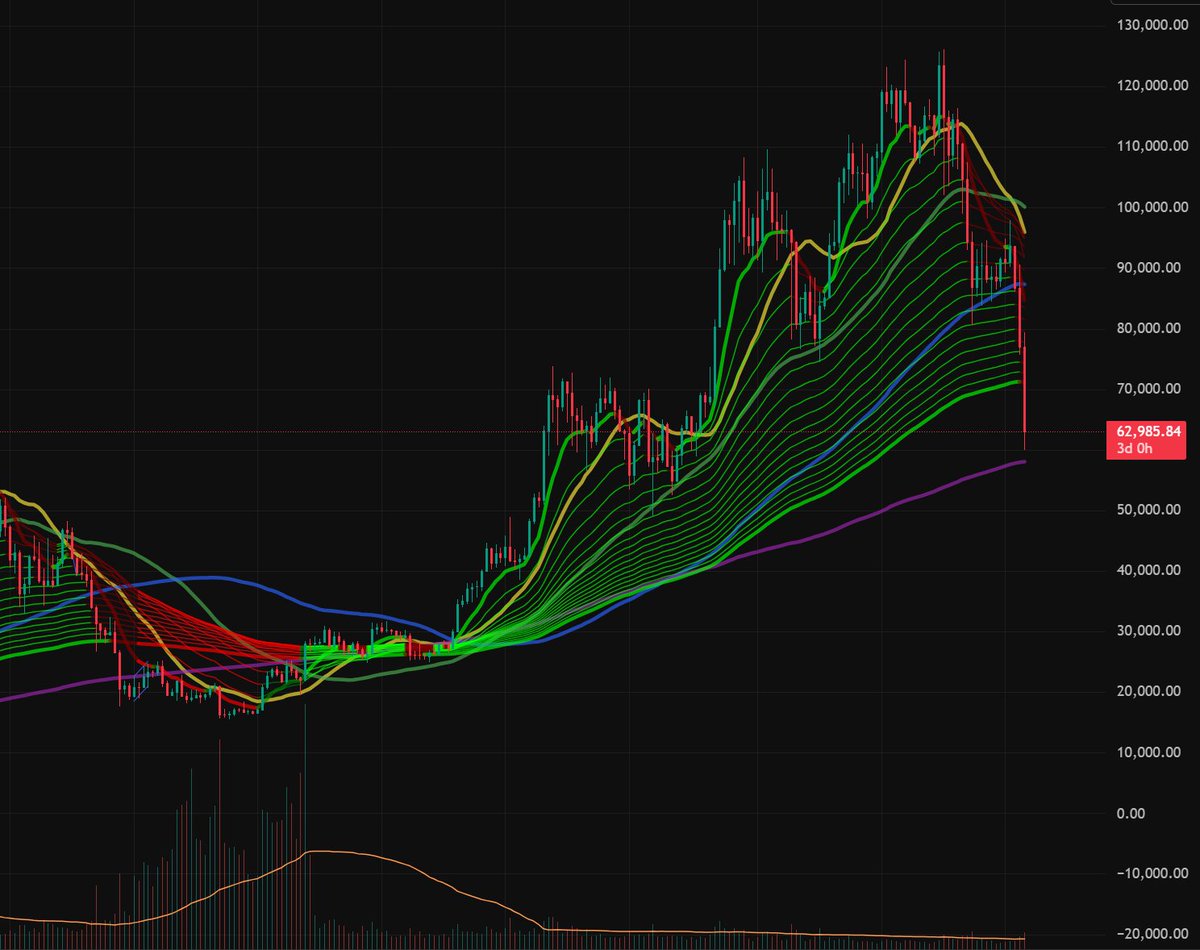 delusiondriven's tweet image. さすがにリバりそうだけど…
週足200SMAにわずかに届いてないから、ちょびっとヒゲ貫通するようなイメージも持っておく。56000くらい？
