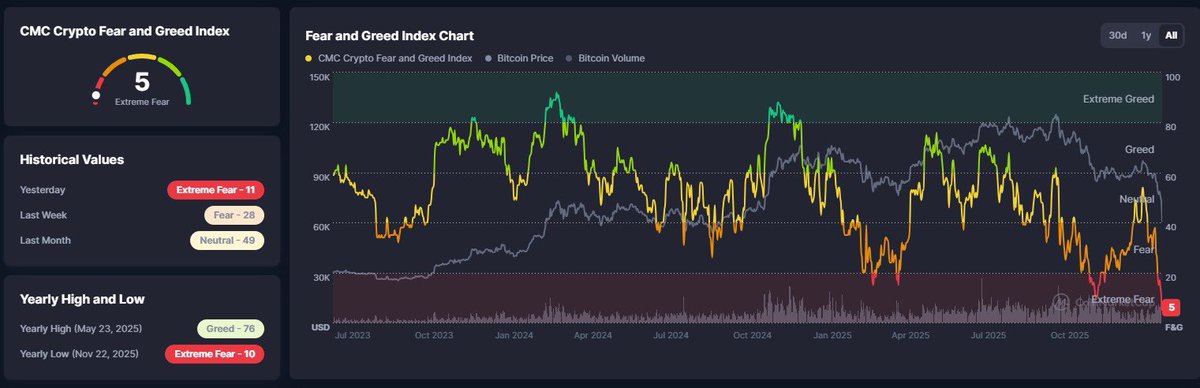LOUATOSHI's tweet photo. CoinMarketCap Fear and Greed Index just hit 5 for the first time since launch https://t.co/RKFfGLqOVI