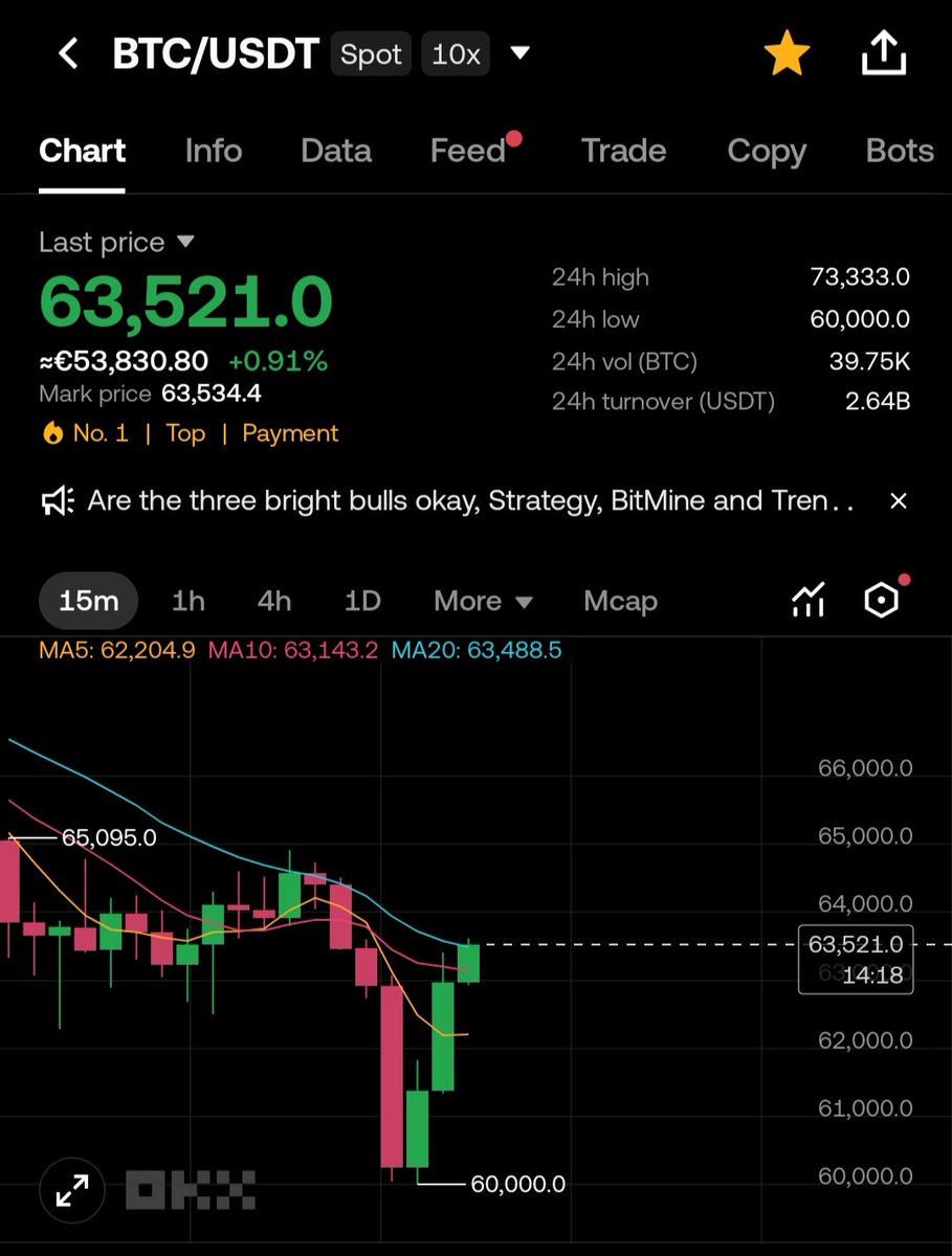 🔥🚨🔥 عااااااااااجل وخطير جدا 🔥🚨🔥
سقطت منظومة التحليل الفني اليوم وإلي أن يسقط ترامب!!!!
شمعة بكل كلمة في مؤتمر ترامب قال مرحبا هوي البيتكوين الي 60 ألف قال ولكن إرتفع البيتكوين الي 63.5 ألف ربما سيقول سوف أذهب الي الحمام فيسقط البيتكوين ل 55 ألف...
⬅️أين موضع التحليل الفني