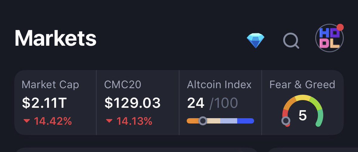 Coinmarketcap saying fear and greed at 5 lol