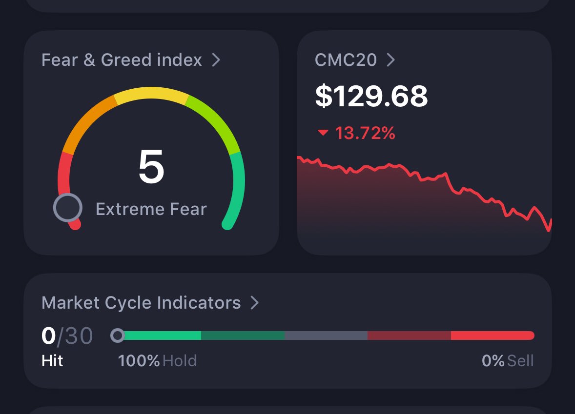 Fear &amp; Greed for #Bitcoin is in the most minimum possible