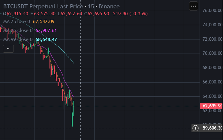 #Bitcoin Finally dumped to $59,000 !    

As promised, I want to change someone's life and send 1 $BTC (~$59,000) to one person by tomorrow.    

Just like, retweet and comment 'done'.  
Random winner in 24 hrs