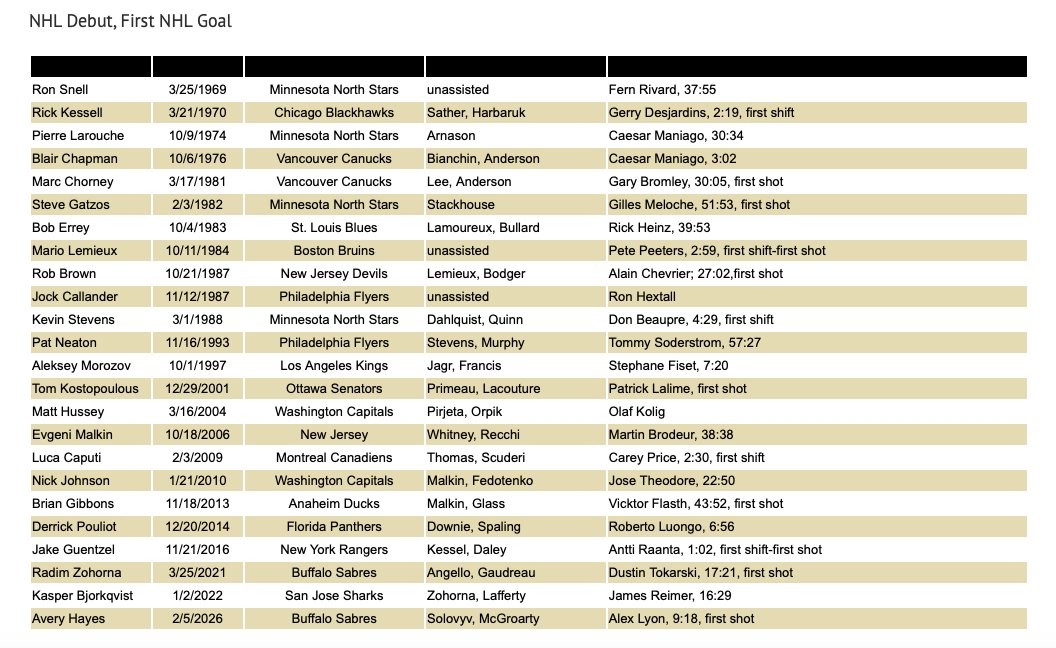 PghHockey's tweet image. Avery Hayes becomes the 24th Penguins player to score in his NHL debut: