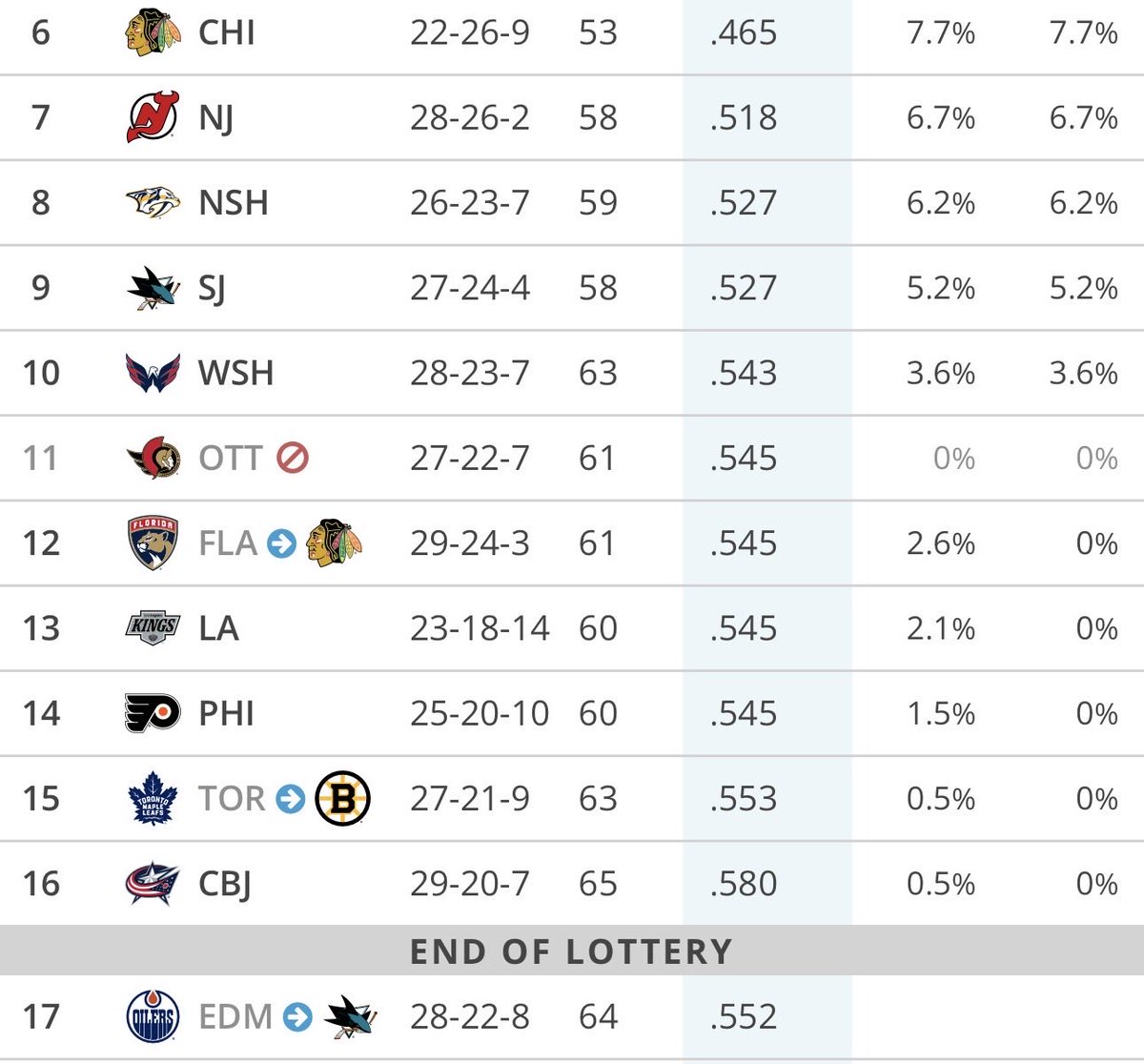 #LetsGoFlyers the Ottawa Senators are in town tonight. One of those teams that “did it right” and tanked for the rebuild. Bunch of high picks, #1 dmen, top line forwards and paid big for a #1 goalie. 

Hmmmm..