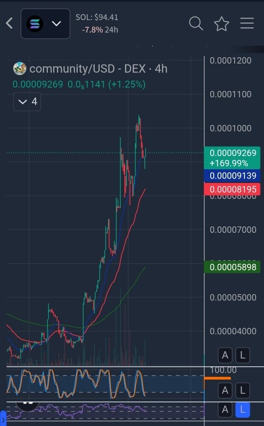 Nomads_Crypto_'s tweet image. If your coin is down 60-80% this week LIKE MOST Are. It's because you have a SHITTY $COMMUNITY 💯
The Good Communities have Protected their Floor and have actually Not Crashed 60+%

#Communities are ACTIVELY Dumping on YOU to Gain more SUPPLY FOR THEM. If you are just holding and