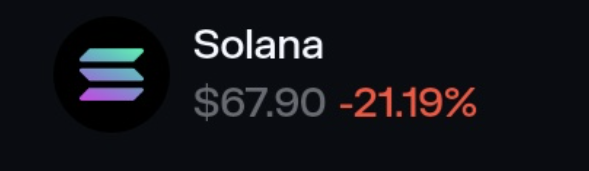 Tanktrades's tweet photo. You cant make this shit up😂

SOL Bottom confirmed $67. We should've known https://t.co/OsgutlGGPT