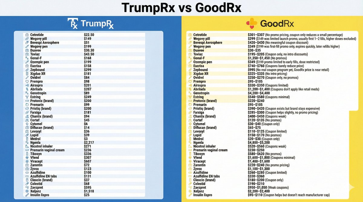 LiberalTears222's tweet image. #trumpRX for the win 🏆 I did a comparison between TrumpRX to GoodRX and we have a clear winner. Thank you @POTUS for getting drug prices down