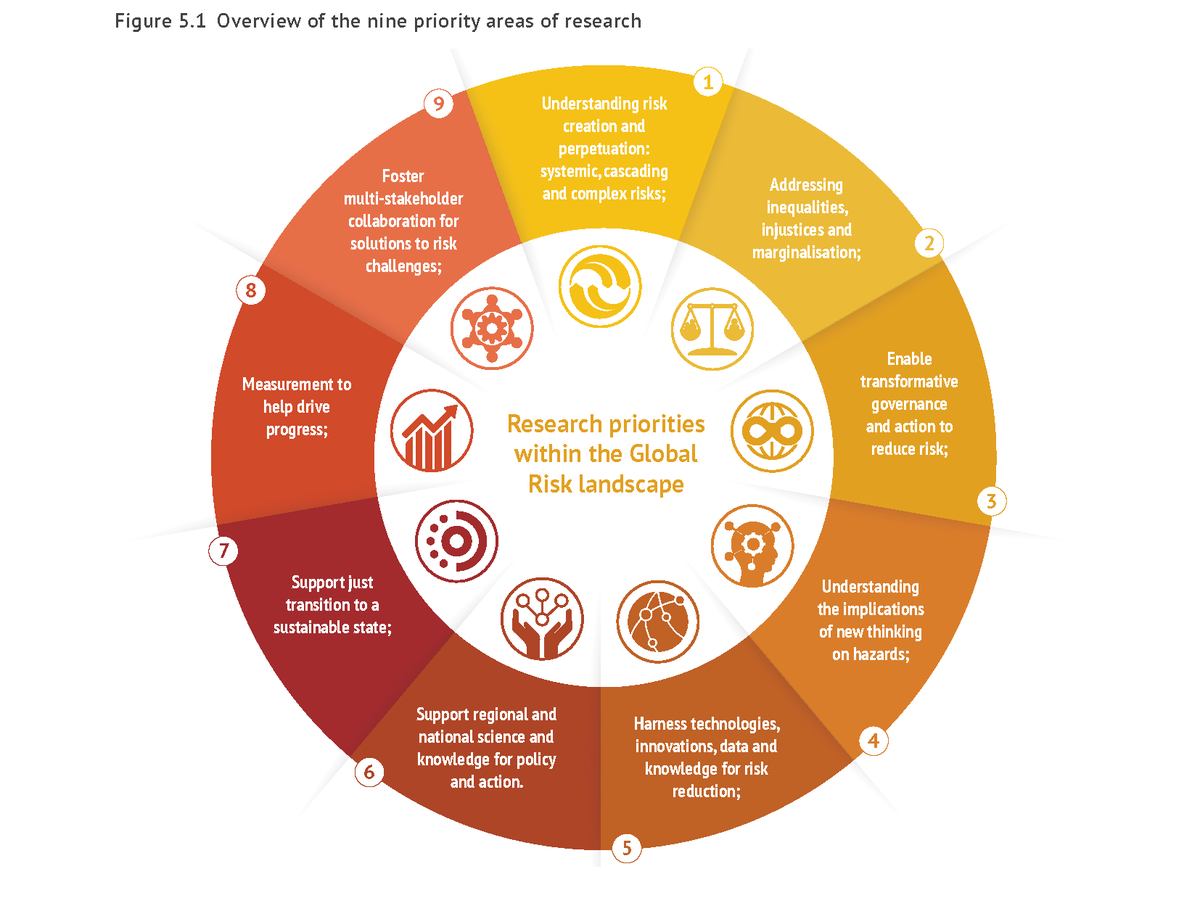UNDRR's tweet image. The #SendaiFramework for #DRR calls for the integration of science and technology in implementing its four Priorities for Action. This study reports progress in the Asia-Pacific region 👏

Download the full report:  ow.ly/Xe9y50UvVLb