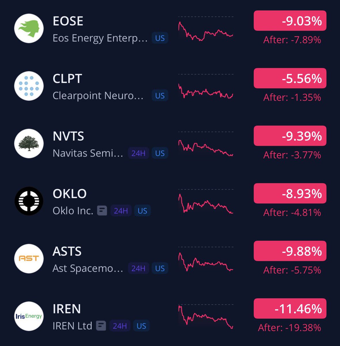 เห็นป่ะ ถ้าคิดว่าแดงแล้ว ซื้อเลย
ลองดูราคาหลังตลาดปิด (After) 
มันลงต่อนะลงหนักมากด้วย

ช่วงนี้แนะนำว่า
1. อยากซื้อก็ได้แต่เข้าทีละไม้ฮะ จะได้ปลอดภัยอย่า All in

2.มีหุ้นอยู่แล้ว รอราคาสวยๆ หยุดแดงละค่อยซื้อตู้มเดียวไม่ต้องรีบ นี่เคยพลาดซื้อไล่ราคามาแล้ว ไม่อยากให้ทุกคนพลาดฮะ
