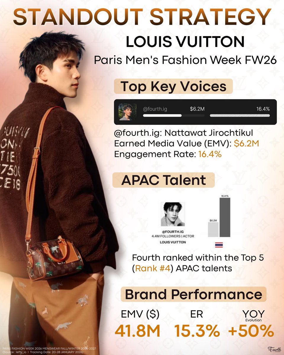 สรุปผลงาน Fourth Nattawat | Paris Menswear Fashion Week FW26 🤍
#LVMENFW26xFOURTH
#LVMenFW26 #LouisVuitton
#Fourthnattawat #โฟร์ทณัฐวรรธน์

จากการเก็บข้อมูลช่วง 20–28 มกราคม
โฟร์ท (ณัฐวรรธน์ จิโรชน์ธิกุล) ได้รับการจัดอันดับเป็นหนึ่งใน Top Key Voices ของ Paris Menswear Fashion