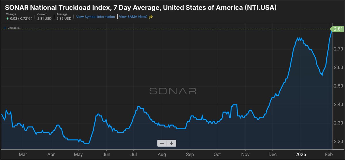 FreightAlley's tweet image. Trucking spot rates are up $.61/mile since last May. 

The fact that this is happening in early February is remarkable, typically one of the slowest times of the year. 

Spring shipping starts next month and could bring one of the best markets that truckers have ever experienced.