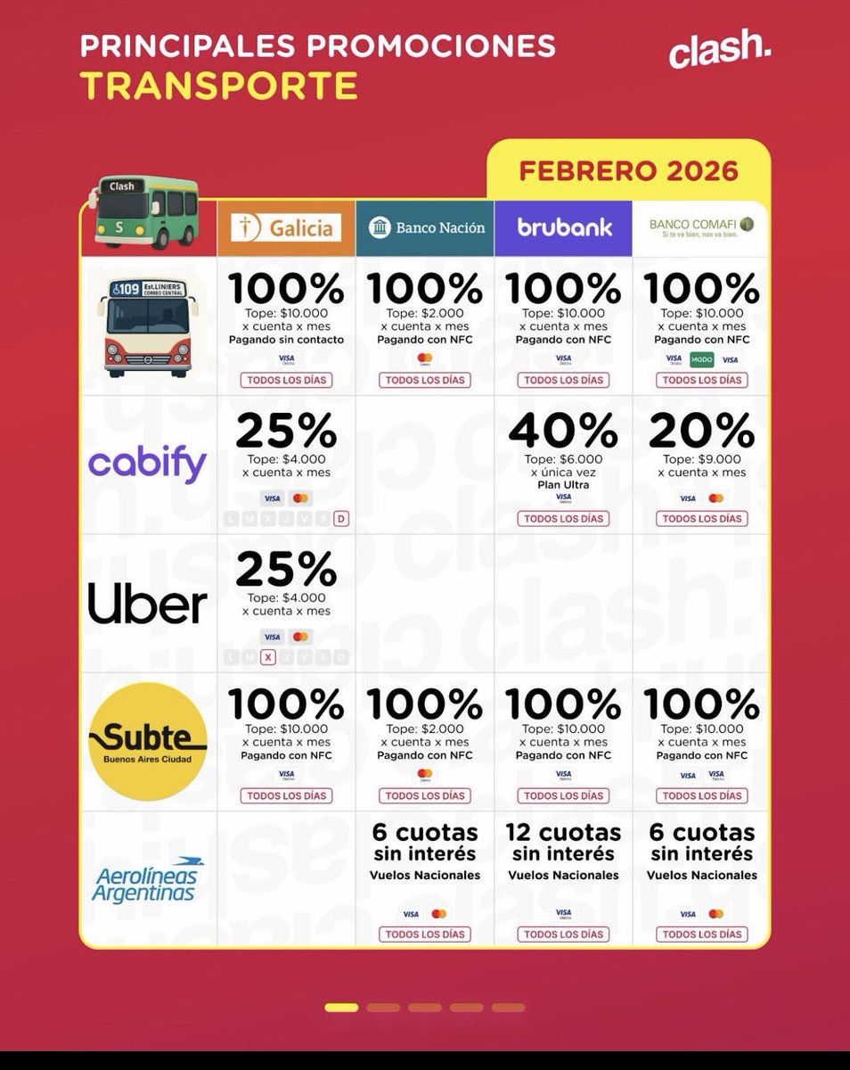 vmenditto's tweet image. 🚍 Tabla TRANSPORTE - FEBRERO 2026

Gracias por la paciencia 🙏 ; cuando arranca un mes se necesita tiempo para recopilar datos de todas las promos que siguen vigentes y las nuevas o que ya fueron 👎 

Básicamente seguimos con Visa crédito o débito de cualquier banco o billetera…