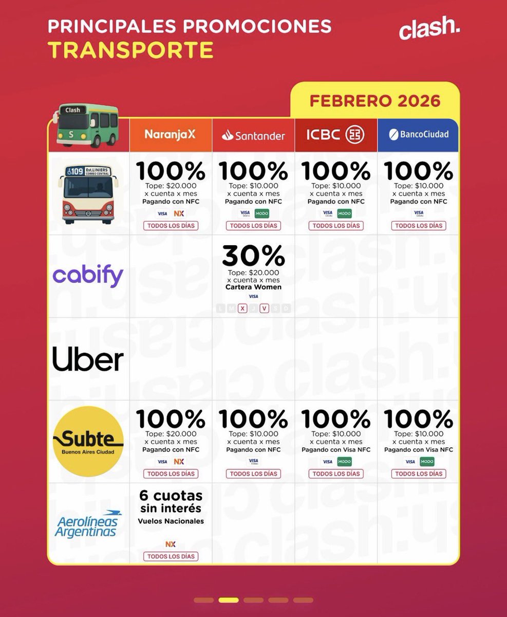 vmenditto's tweet image. 🚍 Tabla TRANSPORTE - FEBRERO 2026

Gracias por la paciencia 🙏 ; cuando arranca un mes se necesita tiempo para recopilar datos de todas las promos que siguen vigentes y las nuevas o que ya fueron 👎 

Básicamente seguimos con Visa crédito o débito de cualquier banco o billetera…
