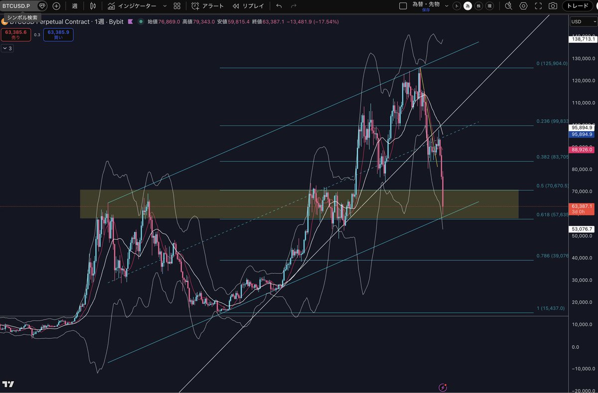 大底分からないので分散して買って行く。
オーバーシュート50000割れまでくるかなー
