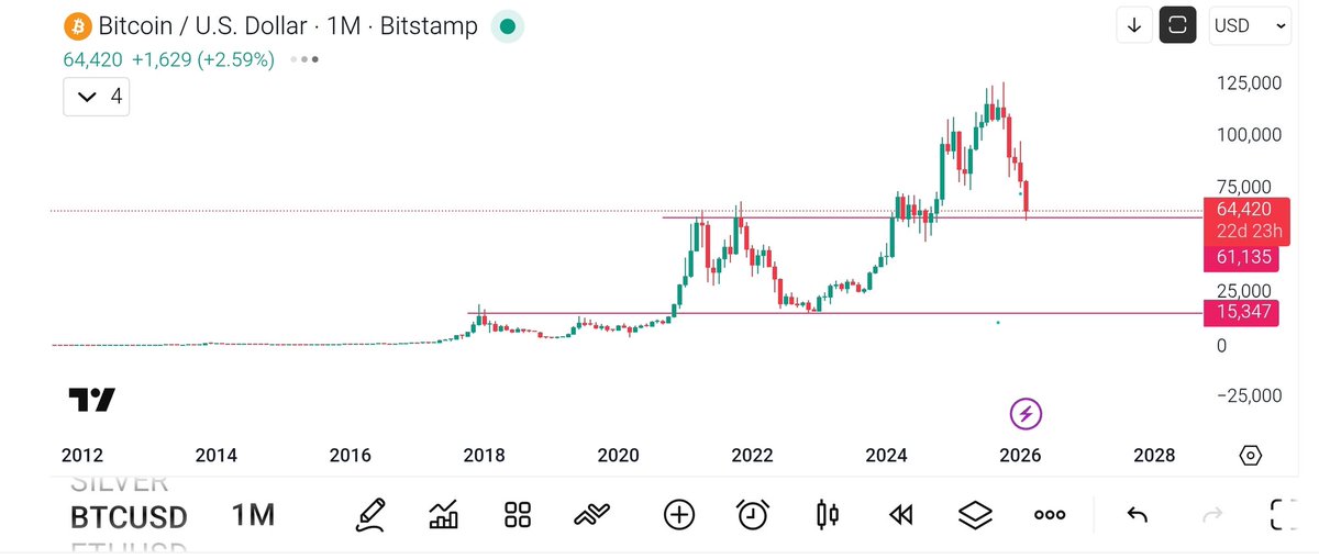 Theme_stocks's tweet photo. #BTC

Always respect previous ATH 

What's happening this time

@jitu_stock https://t.co/V8KJso0Klr