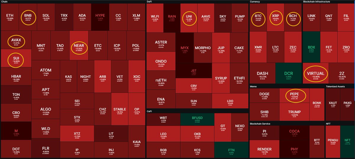 _Crypto_Turtle_'s tweet image. 😍I am panic buying - #BTCUSD #XRP #BNB #BCH #PEPE #AVAX #NEAR #SUI #UNI #VIRTUAL  The @CTKSMethod SLs telling me the Structure is strong - BuyRedSellGreen let's see tomorrow. Follow this channel if you want to be a CTKS trader. 🦅
👉youtu.be/u9zei2KTIfw