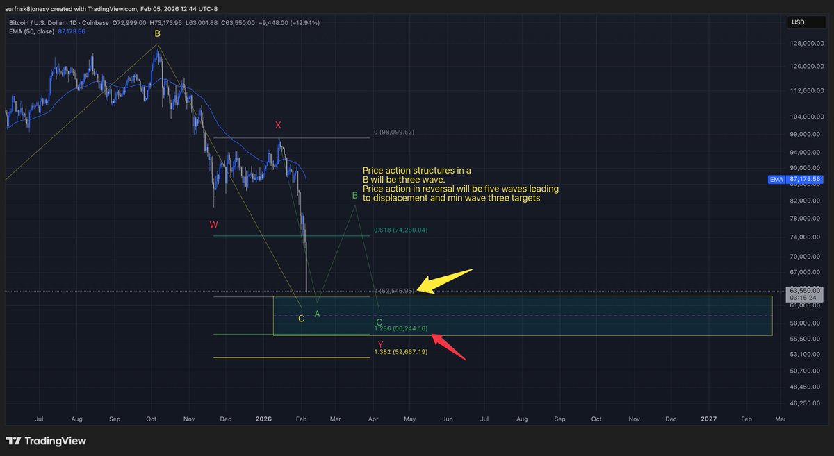 Surfn_Crypto's tweet image. Remember opportunity often is uncomfortable. 🥇

With discomfort comes great change. 🦞

We can see a confluence of scenarios culminating in a decent support in this area for $BTC. 

Whether you are team ABC or WXY (which has another leg of correction likely) the overall path is…