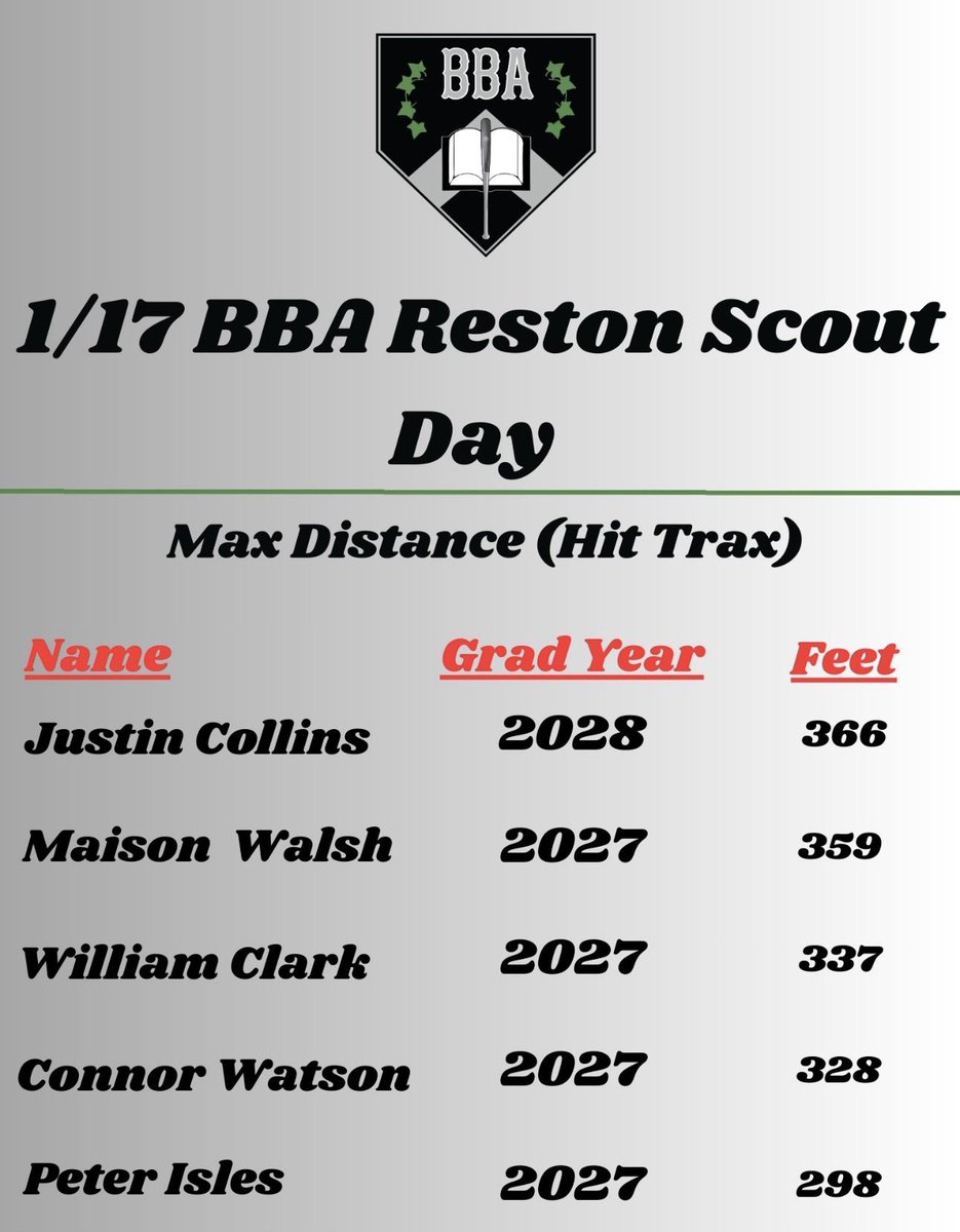 Bradley_Eagles's tweet photo. 🚨Top From Instructional Scout Day!

-Exit Velocity (Rapsodo &amp; HitTrax)
-Max Distance (Rapsodo &amp; HitTrax)
-Fastball Velocity (Rapsodo)
-Catcher Pop Times

@watson_connor @GriffinMurphy46 @MaisonWalsh1 @LukeShepherd28 @ChaseRobey6 @will_clark19 https://t.co/dJkcNKMQ2S