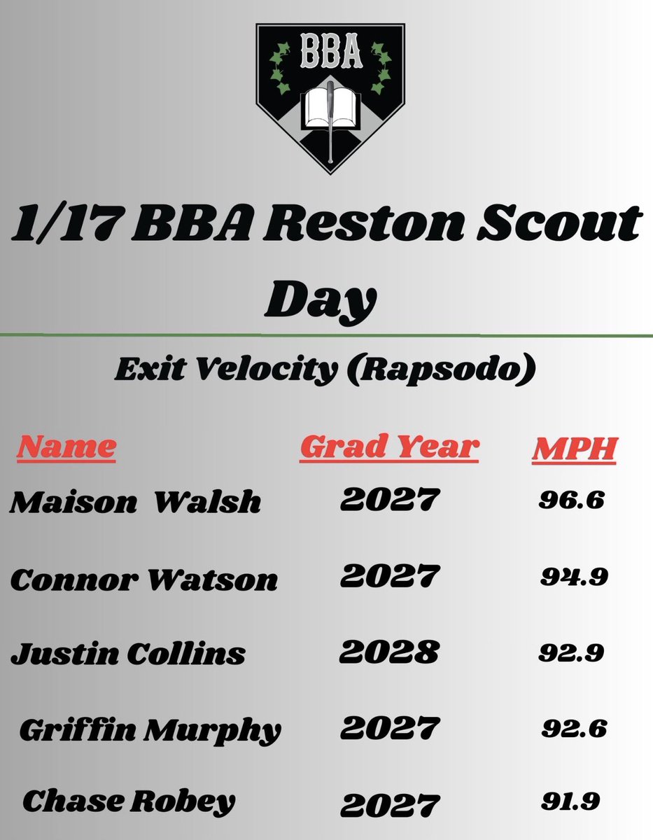 Bradley_Eagles's tweet photo. 🚨Top From Instructional Scout Day!

-Exit Velocity (Rapsodo &amp; HitTrax)
-Max Distance (Rapsodo &amp; HitTrax)
-Fastball Velocity (Rapsodo)
-Catcher Pop Times

@watson_connor @GriffinMurphy46 @MaisonWalsh1 @LukeShepherd28 @ChaseRobey6 @will_clark19 https://t.co/dJkcNKMQ2S