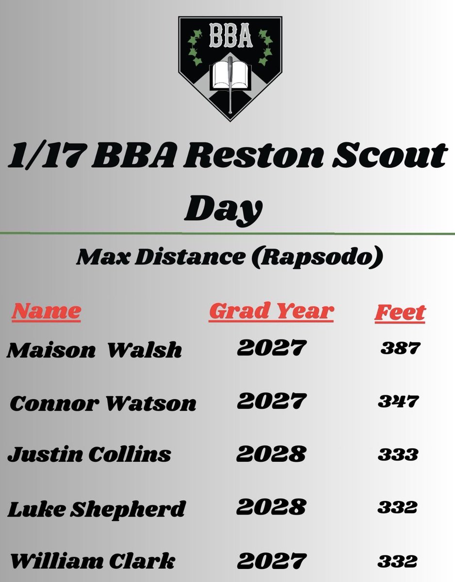 Bradley_Eagles's tweet photo. 🚨Top From Instructional Scout Day!

-Exit Velocity (Rapsodo &amp; HitTrax)
-Max Distance (Rapsodo &amp; HitTrax)
-Fastball Velocity (Rapsodo)
-Catcher Pop Times

@watson_connor @GriffinMurphy46 @MaisonWalsh1 @LukeShepherd28 @ChaseRobey6 @will_clark19 https://t.co/dJkcNKMQ2S
