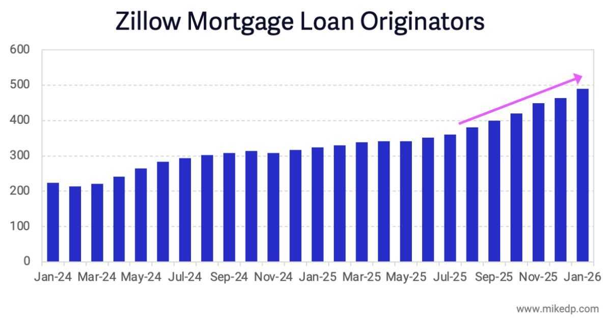 Zillow seeing something you are not. 

$Z