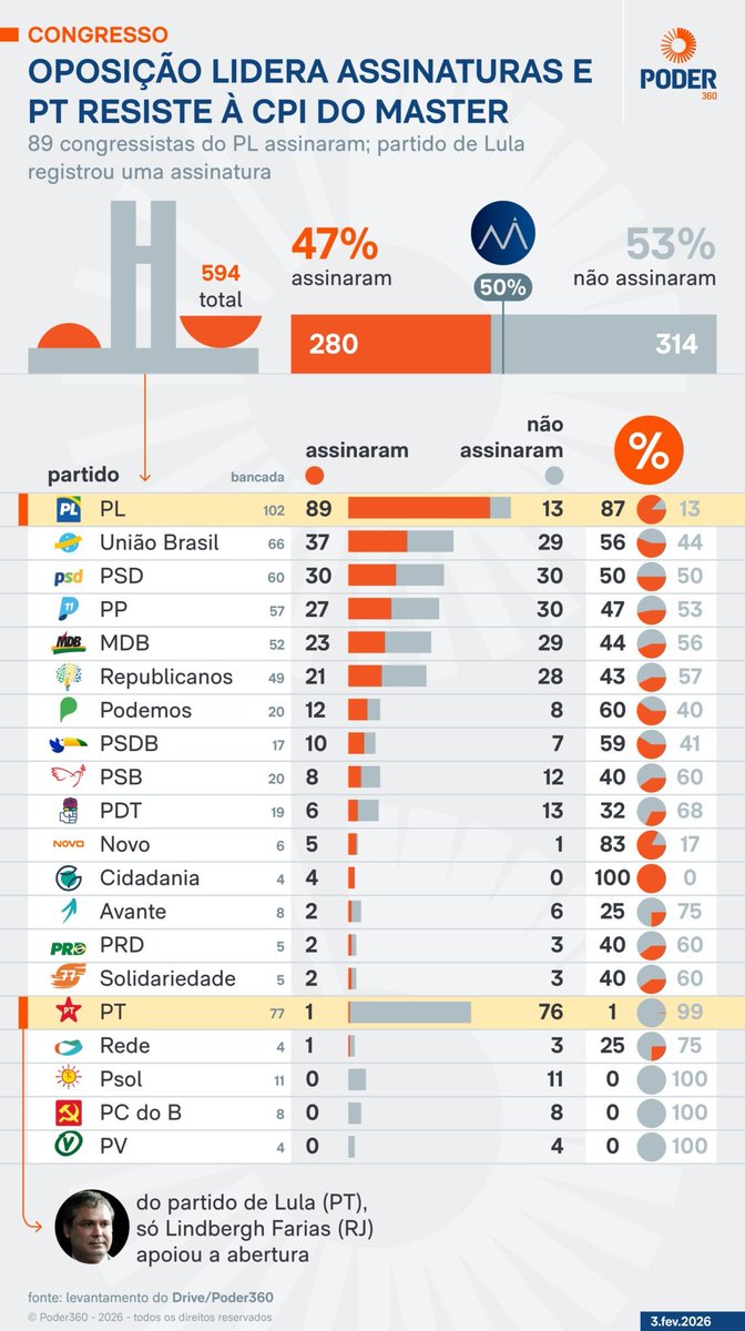 Ideiasradicais's tweet image. Queria saber como a cabeça do esquerdista "bilionários não deveriam existir" está lidando com a esquerda se recusar a investigar o Master