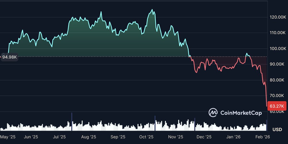 MarioNawfal's tweet image. 🚨 Guys, Bitcoin is at $63k, Ethereum at $1.8k, Solana below $80

This may be short term, but me and my crypto team are preparing for a long bear market.

We're still incubating start-ups heavily and scaling, BUT not expecting returns for 2-3 years, and preparing accordingly.