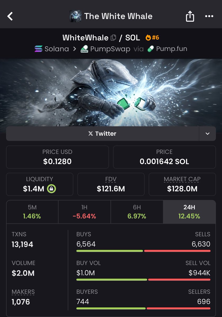 saracrypto_eth's tweet image. I CALLED $WHITEWHALE AT $90k, it went to $250M (3500x)

I called $PENGUIN AT $20k, it went to $144M (7000x)

I will call the next runner today, it will go to 100M Minimum.

Please don’t miss it. Put notifications on 

I will drop the exact time soon.