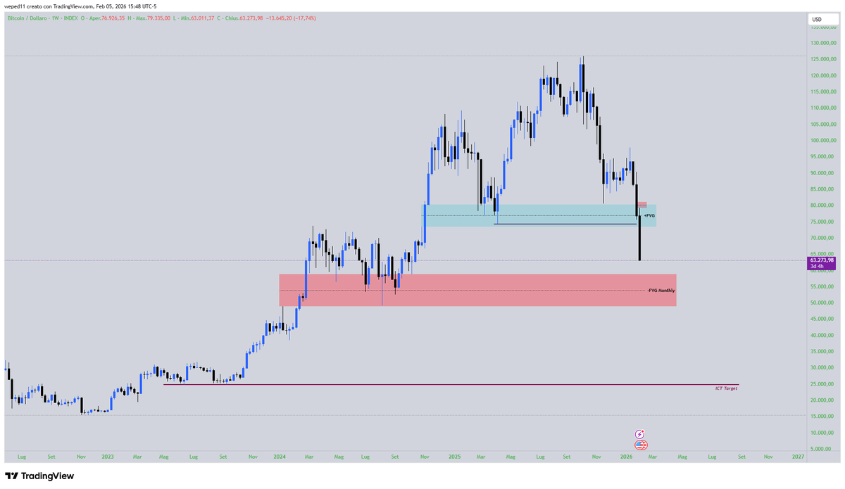 DanielA35905274's tweet photo. @I_Am_The_ICT We have now arrived in a balance price range area. I expect a rebound and then continue the bearish trend. https://t.co/wbsHFYXpNF