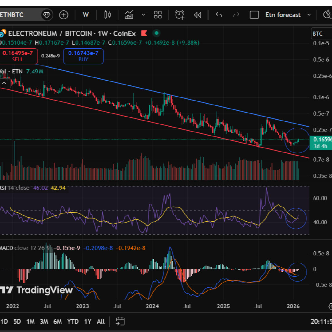 Planet Post:  etn/btc pair weekly chart 05.02.26.: Well, I've been trying to find a positive chart in this downturn in price action across the market....and here it is. I mentioned before that Etn decoupling from Btc.... would be awesome. Let's not go to… dlvr.it/TQnNHK