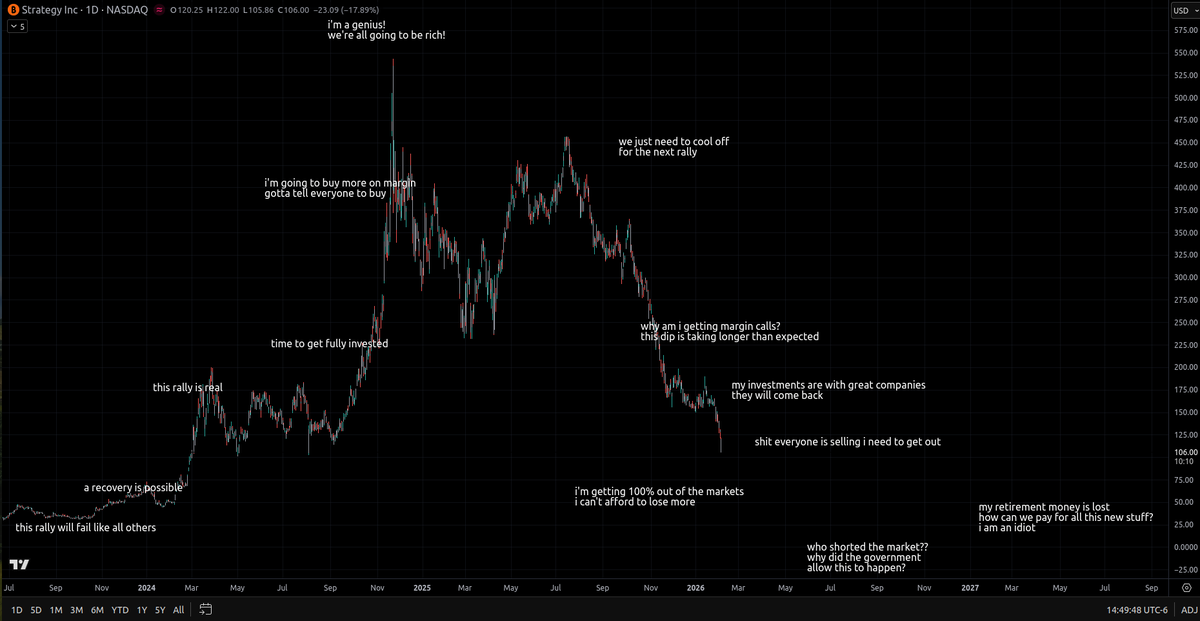 the tracking continues to be immaculate

check the date on the op!

$mstr